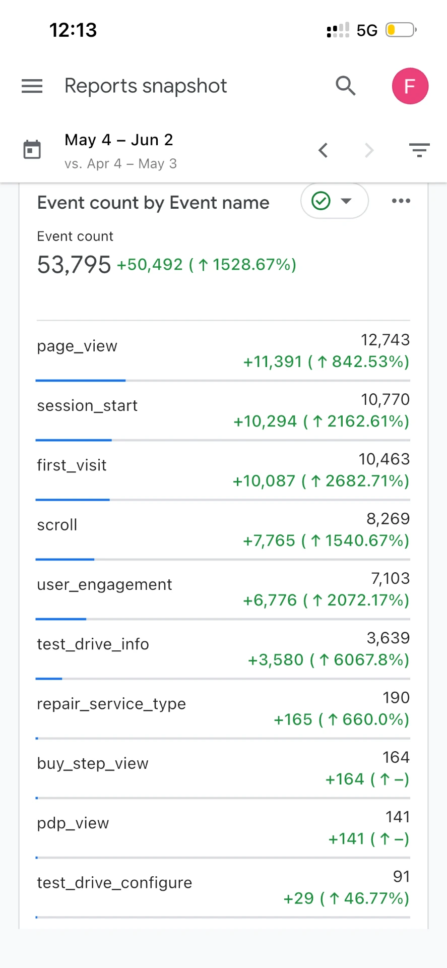 Analytics event report for 4 May to 2 June 2026 showing 53,795 events, 12,743 page views and 10,463 first visits
