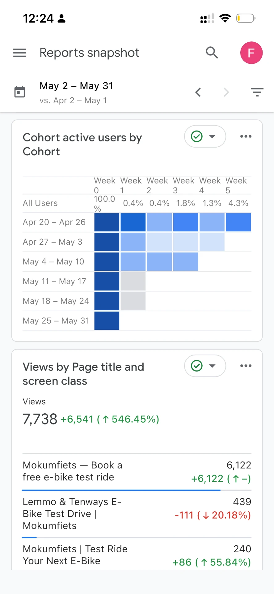 Analytics views report for 2 to 31 May 2026 showing 7,738 views led by the test-ride booking page