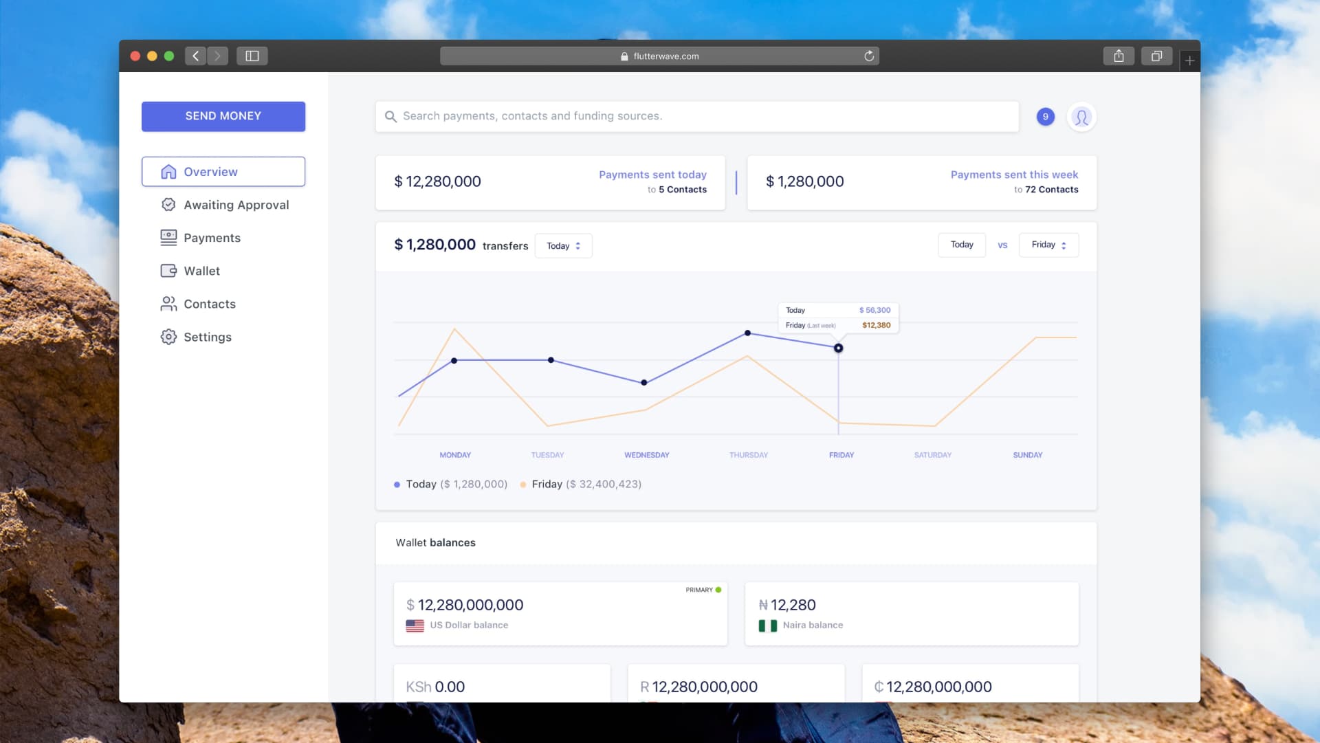 Moneywave overview dashboard showing payments sent today and this week, a transfer trend chart and multi-currency wallet balances